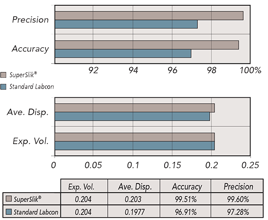 Labcon Eclipse™ Pipette Tip Refill Tower: Superslik® Low Retention Labcon® Eclipse™ Pipette Tip Refill Tower: Superslik® Low Retention - DBiomed 1065-260 Pipette Tips Labcon 200 μl, 960/Pack, 10 Packs/Cs